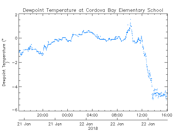 plot of weather data