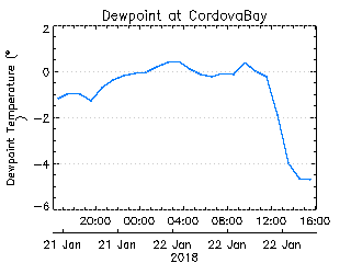 plot of weather data