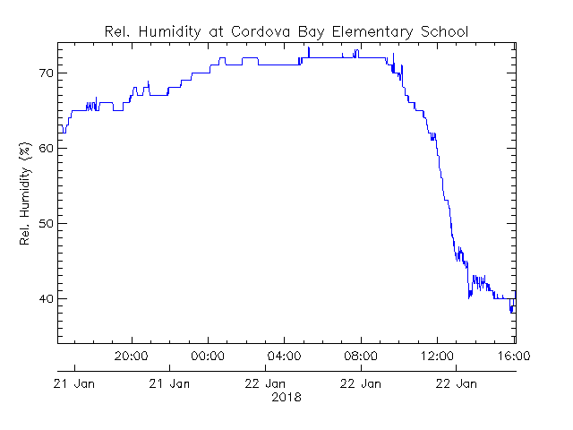 plot of weather data