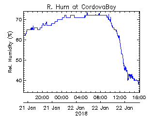 plot of weather data