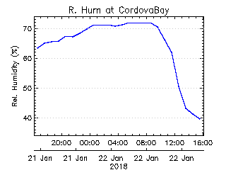 plot of weather data