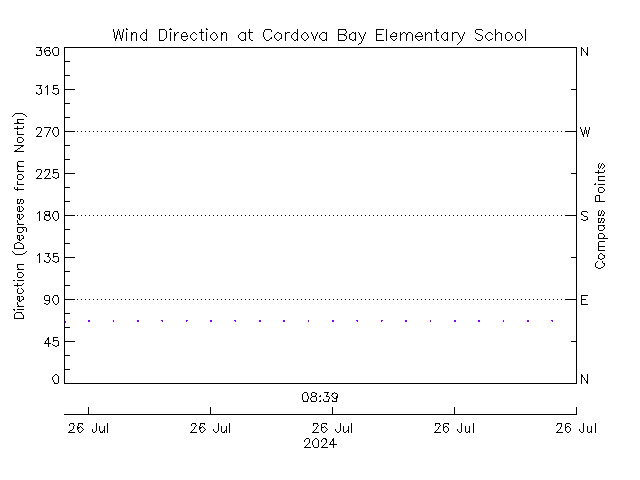 plot of weather data