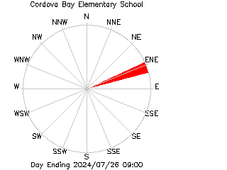 plot of weather data