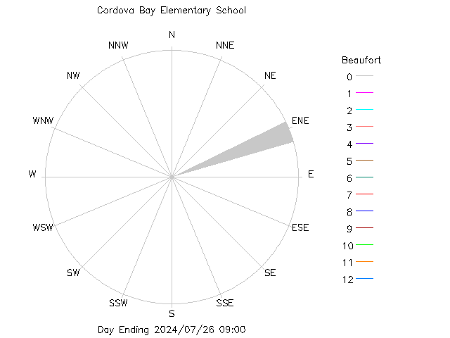 plot of weather data