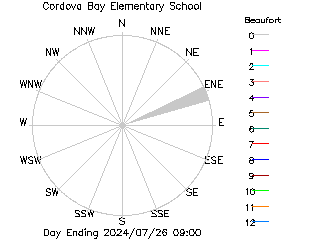 plot of weather data