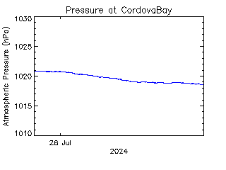 plot of weather data