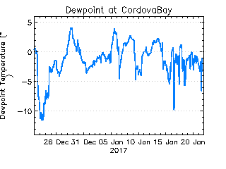 plot of weather data