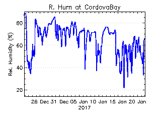 plot of weather data