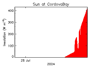 plot of weather data