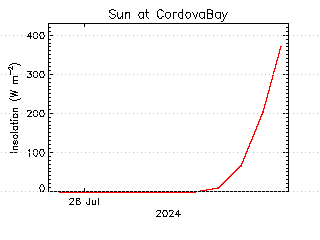 plot of weather data