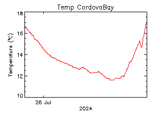 plot of weather data