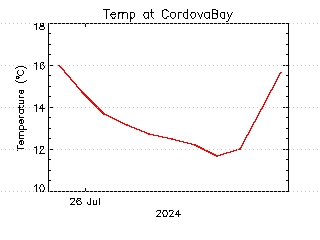 plot of weather data