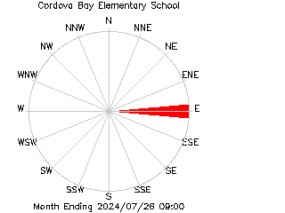 plot of weather data