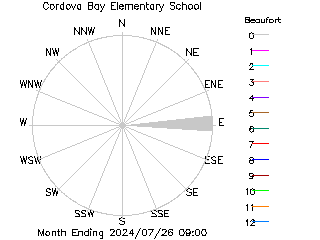 plot of weather data