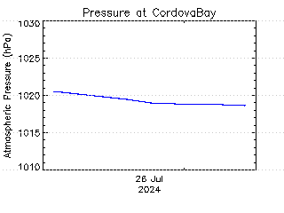 plot of weather data