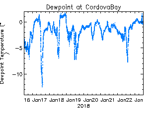 plot of weather data