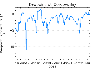 plot of weather data