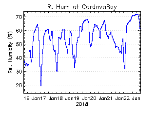 plot of weather data