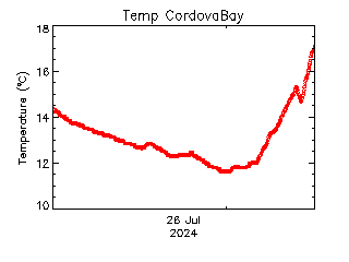 plot of weather data