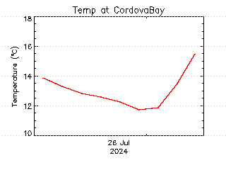 plot of weather data