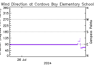 plot of weather data