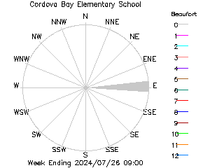 plot of weather data