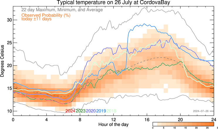 plot of weather data