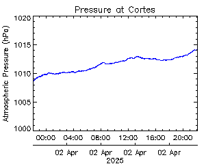 plot of weather data