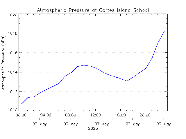 plot of weather data