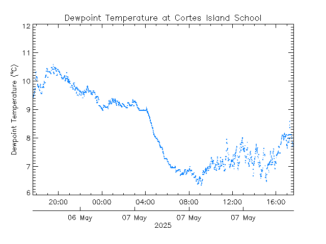 plot of weather data