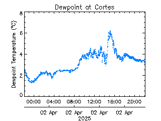 plot of weather data