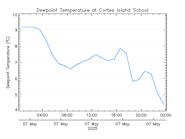 plot of weather data