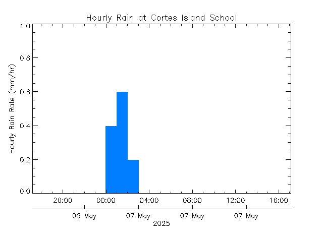 plot of weather data