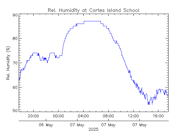 plot of weather data