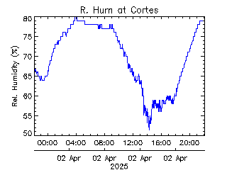 plot of weather data