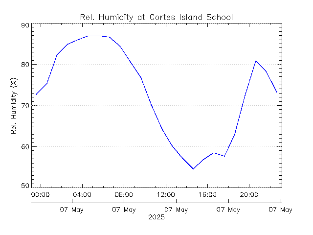 plot of weather data