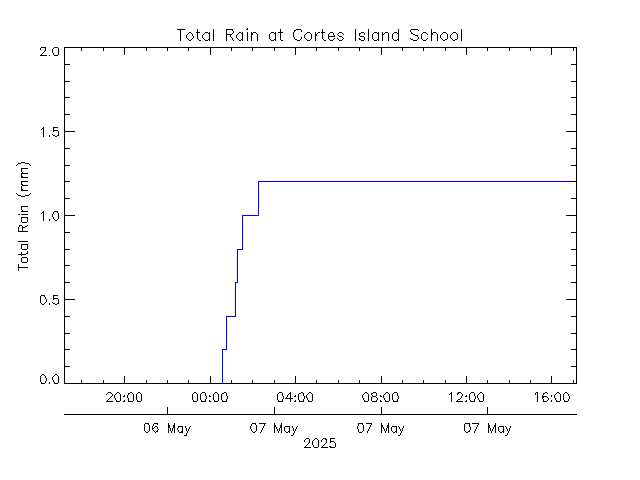 plot of weather data