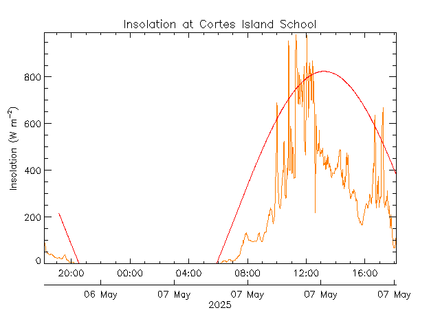 plot of weather data