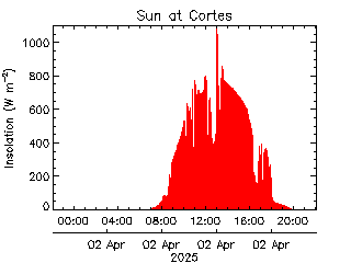 plot of weather data