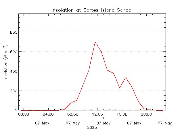 plot of weather data