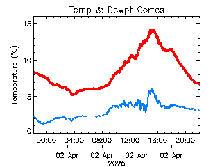 plot of weather data