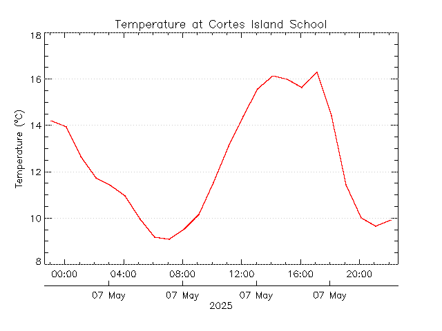 plot of weather data