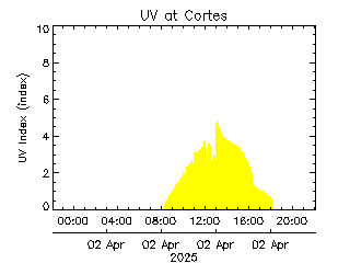 plot of weather data