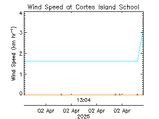 plot of weather data