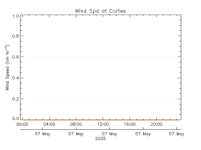 plot of weather data