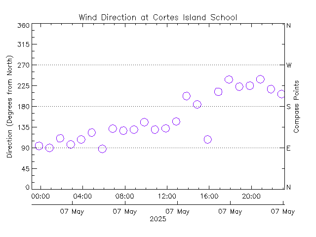 plot of weather data