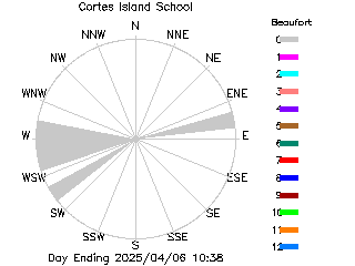 plot of weather data