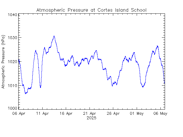 plot of weather data