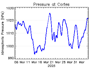 plot of weather data