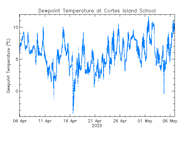 plot of weather data